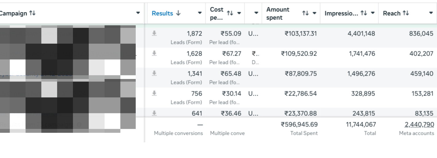 Growth Media 360 Meta campaign performance results showing lead-generation metrics