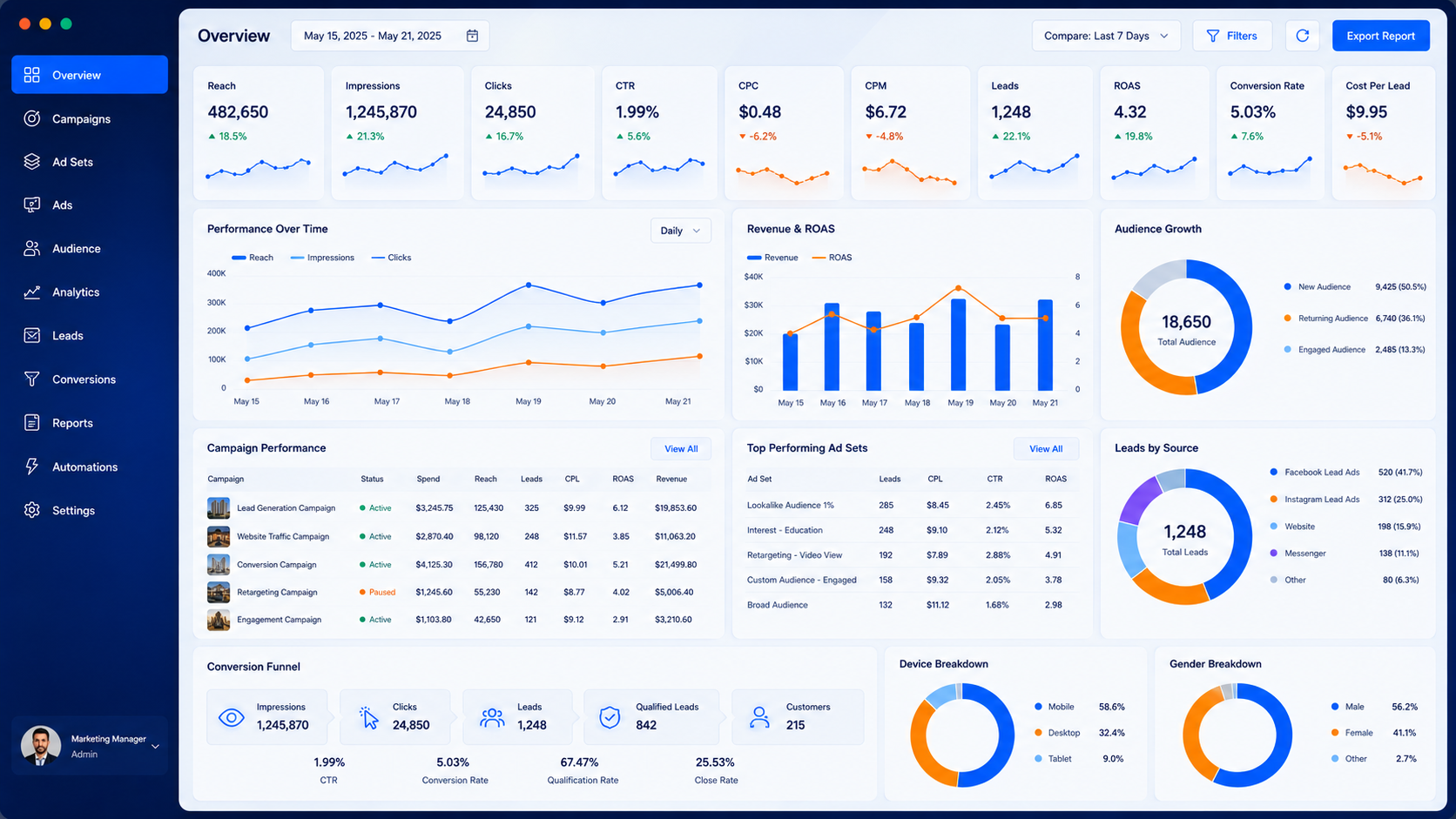Meta Ads performance dashboard showing reach, ROAS, leads and audience growth for a Hyderabad business