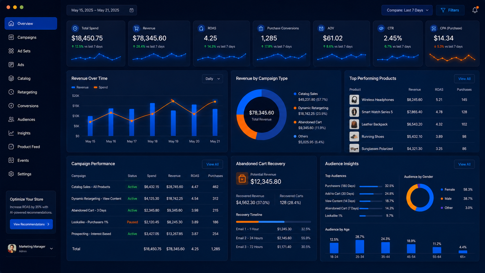 Meta Ads catalog and retargeting campaign report for an ecommerce brand
