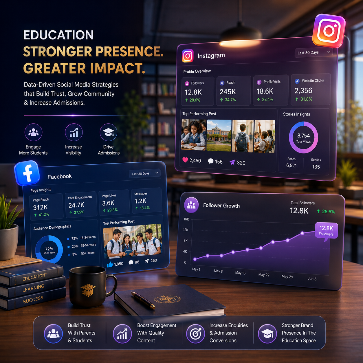 Education institute Instagram and Facebook dashboard showing follower growth and engagement