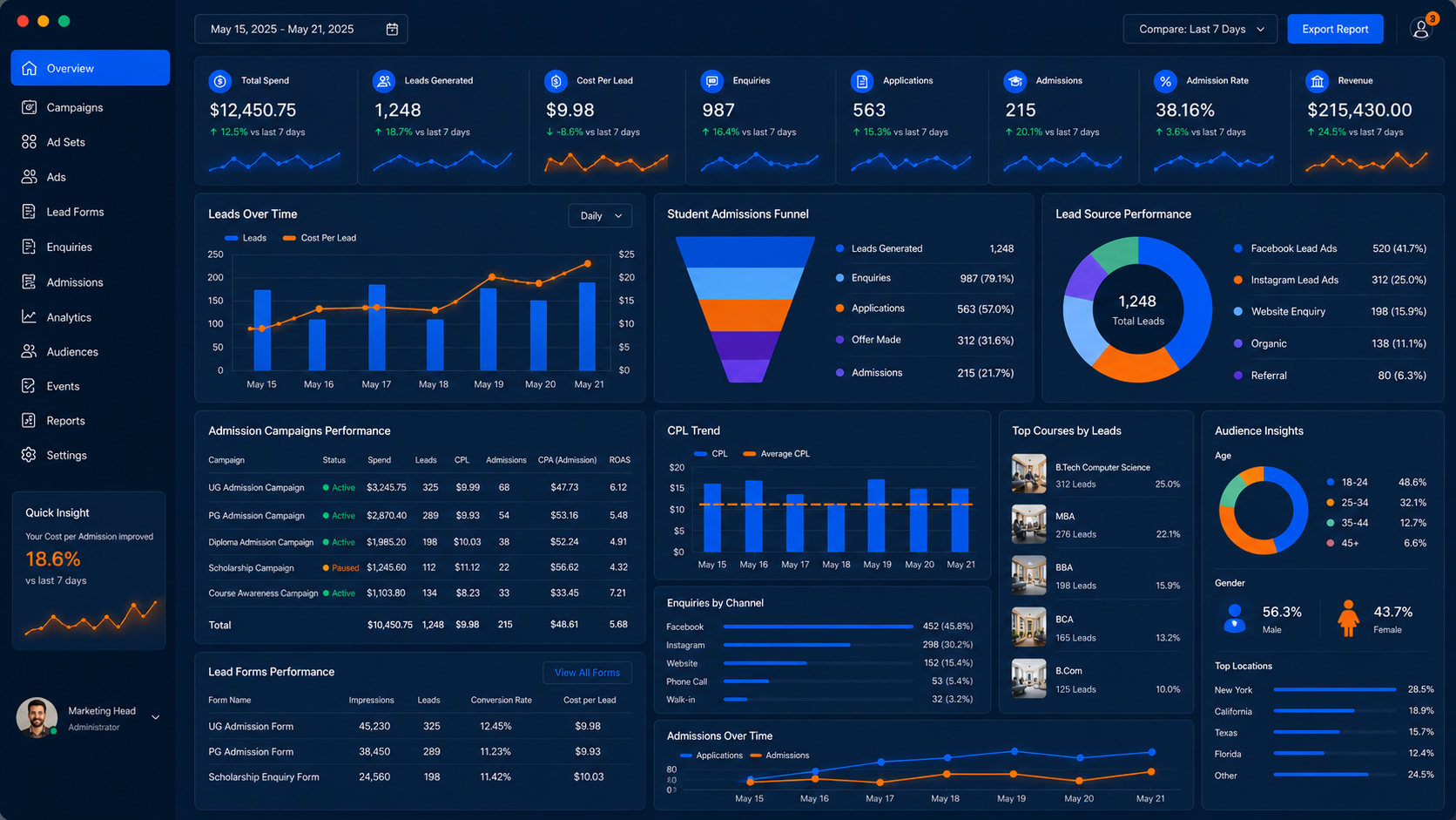 Meta Ads lead generation report for an education institute