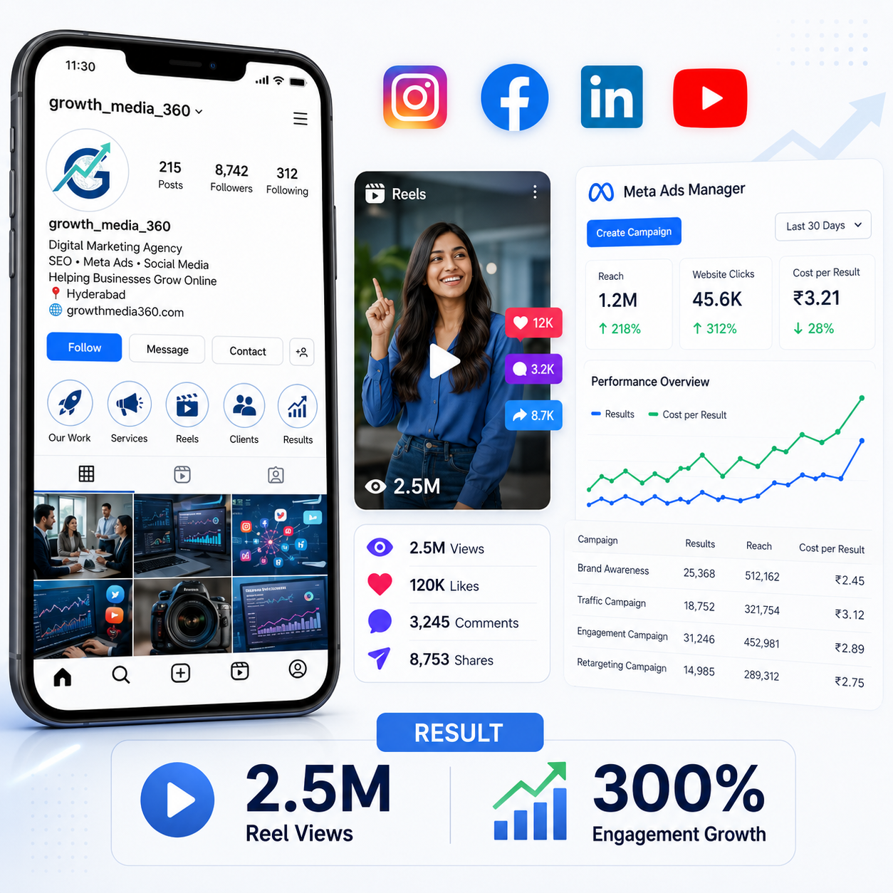 Instagram growth results showing Reels views, engagement and Meta Ads performance for a Growth Media 360 client