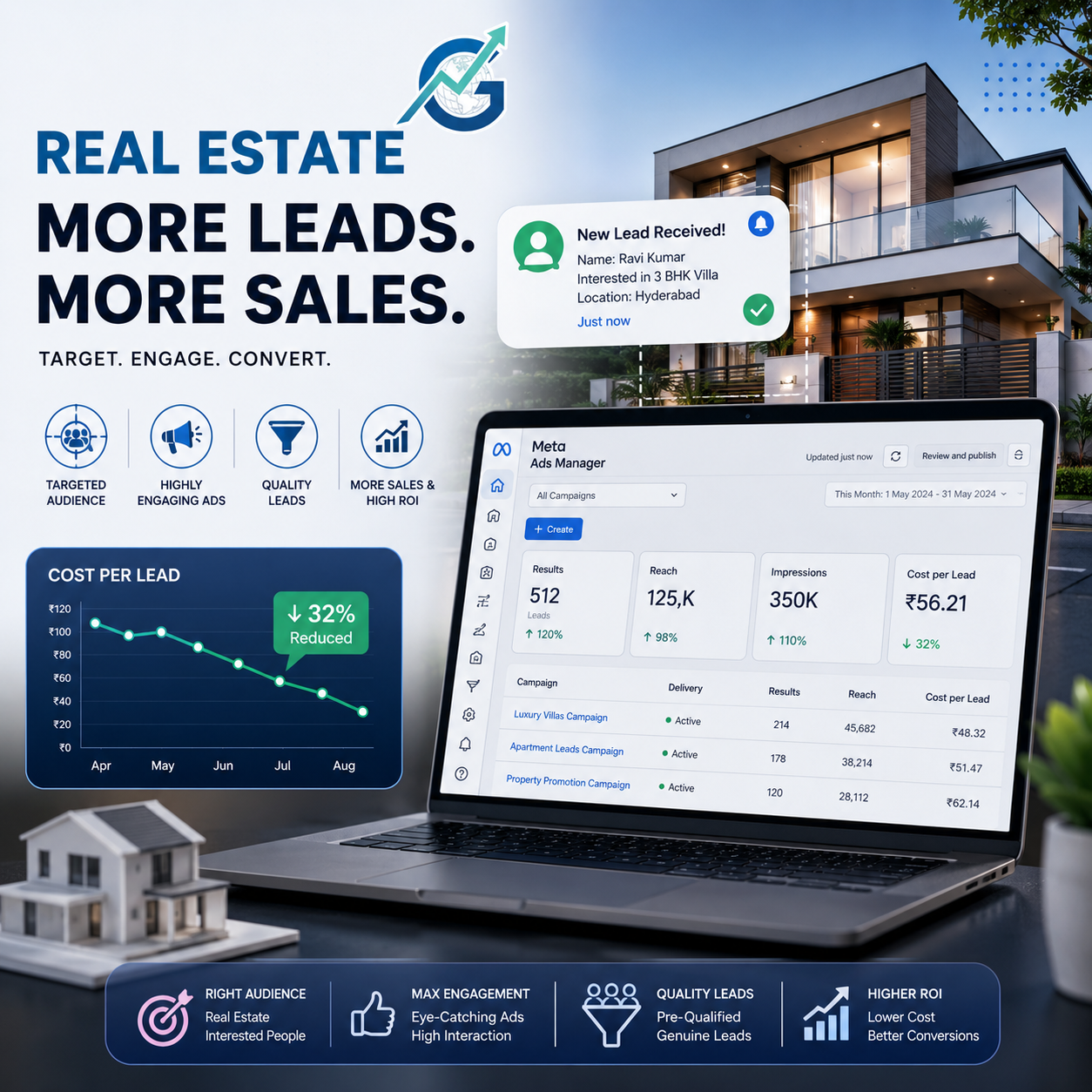 Real estate lead generation report from Meta Ads showing reduced cost per lead