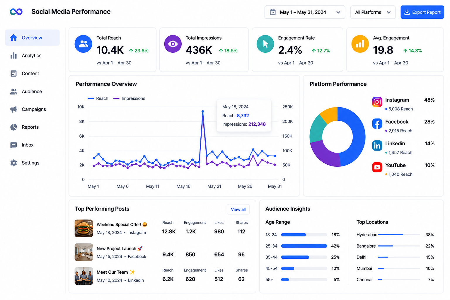 Social media performance dashboard showing reach, impressions, engagement rate and audience insights for a Hyderabad business